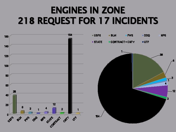 ENGINES IN ZONE 218 REQUEST FOR 17 INCIDENTS 154 160 USFS BLM FWS STATE