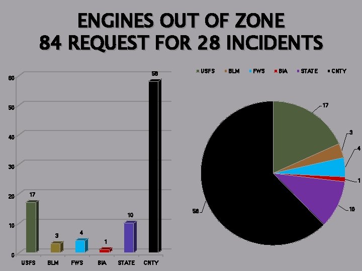 ENGINES OUT OF ZONE 84 REQUEST FOR 28 INCIDENTS USFS 58 60 BLM FWS