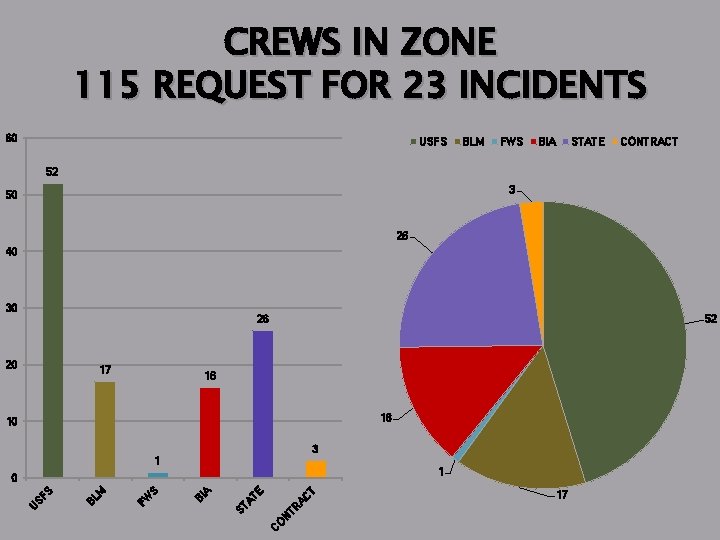 CREWS IN ZONE 115 REQUEST FOR 23 INCIDENTS 60 USFS BLM FWS BIA STATE