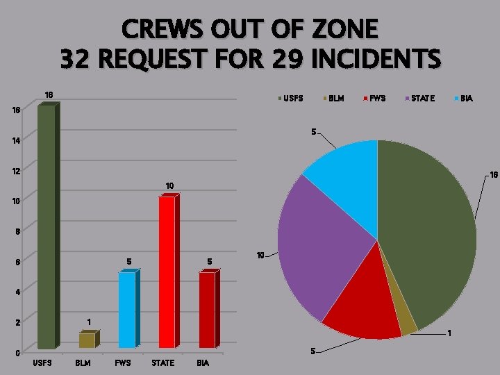 CREWS OUT OF ZONE 32 REQUEST FOR 29 INCIDENTS 16 USFS BLM FWS STATE