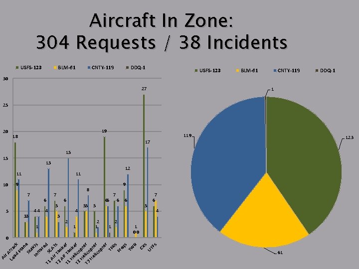 Aircraft In Zone: 304 Requests / 38 Incidents USFS-123 BLM-61 CNTY-119 DDQ-1 30 27