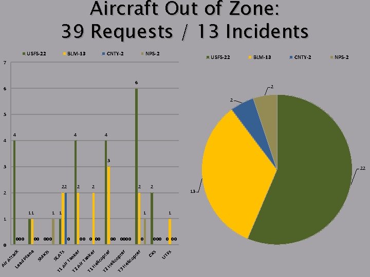 Aircraft Out of Zone: 39 Requests / 13 Incidents USFS-22 BLM-13 CNTY-2 NPS-2 USFS-22