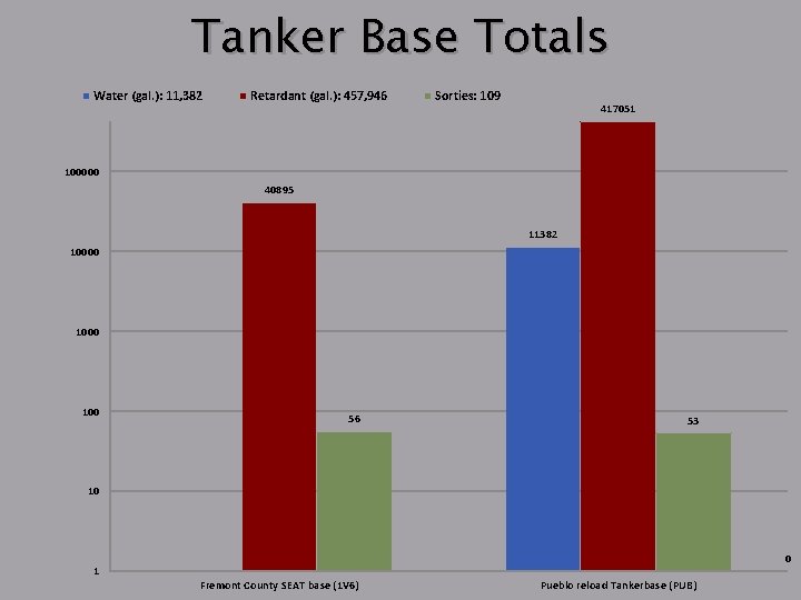 Tanker Base Totals Water (gal. ): 11, 382 Retardant (gal. ): 457, 946 Sorties: