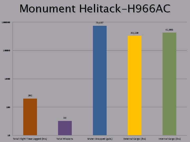 Monument Helitack-H 966 AC 100000 75, 437 33, 220 42, 885 10000 1000 202