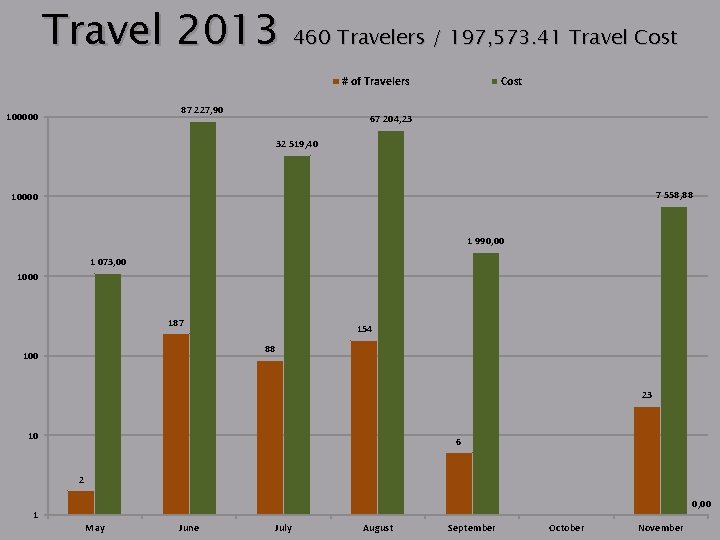 Travel 2013 460 Travelers / 197, 573. 41 Travel Cost # of Travelers 87