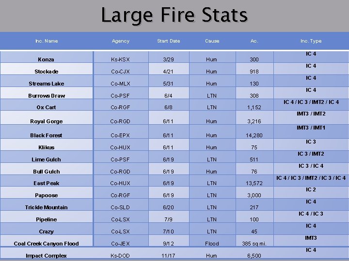 Large Fire Stats Inc. Name Agency Start Date Cause Ac. Konza Ks-KSX 3/29 Hum