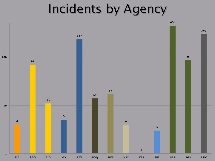 Incidents by Agency 451 296 232 86 100 69 17 14 11 10 5