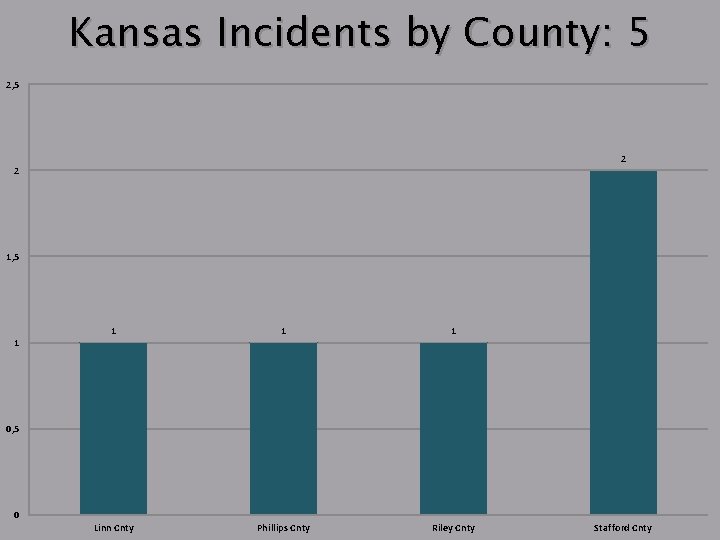 Kansas Incidents by County: 5 2, 5 2 2 1, 5 1 1 Linn