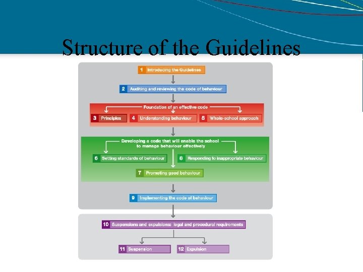 Structure of the Guidelines 
