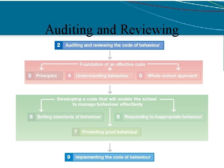 Auditing and Reviewing 