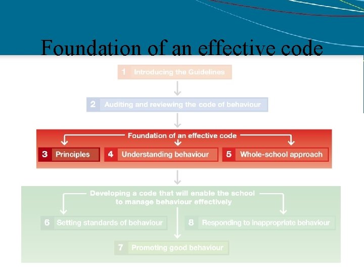 Foundation of an effective code 
