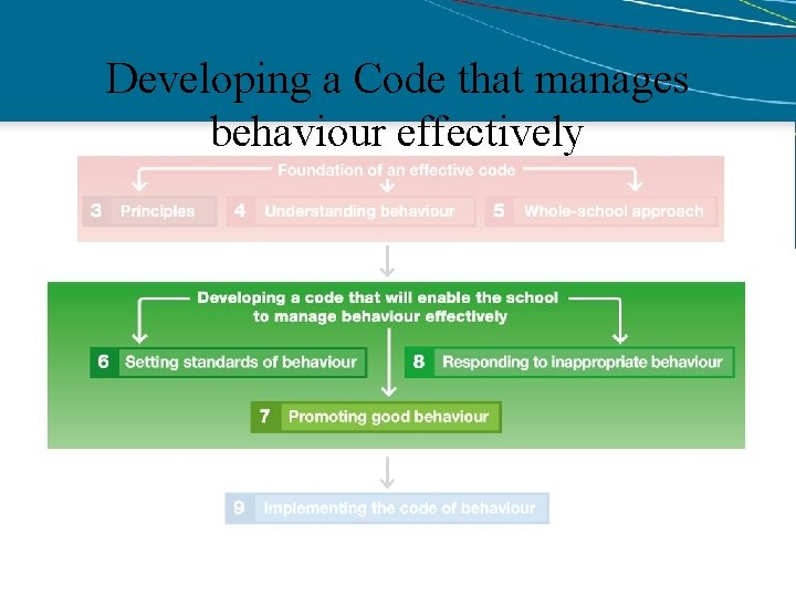 Developing a Code that manages behaviour effectively 