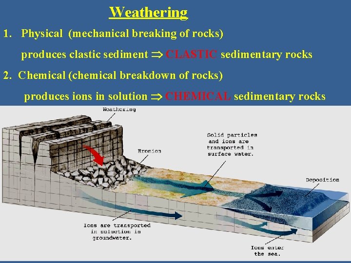 Weathering 1. Physical (mechanical breaking of rocks) produces clastic sediment CLASTIC sedimentary rocks 2.