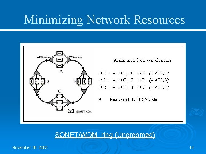 Minimizing Network Resources SONET/WDM ring (Ungroomed) November 18, 2005 14 