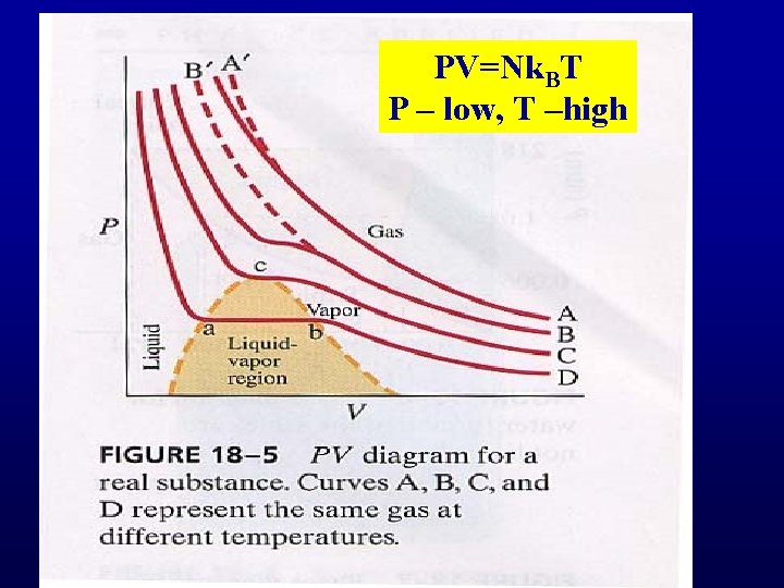 PV=Nk. BT P – low, T –high 