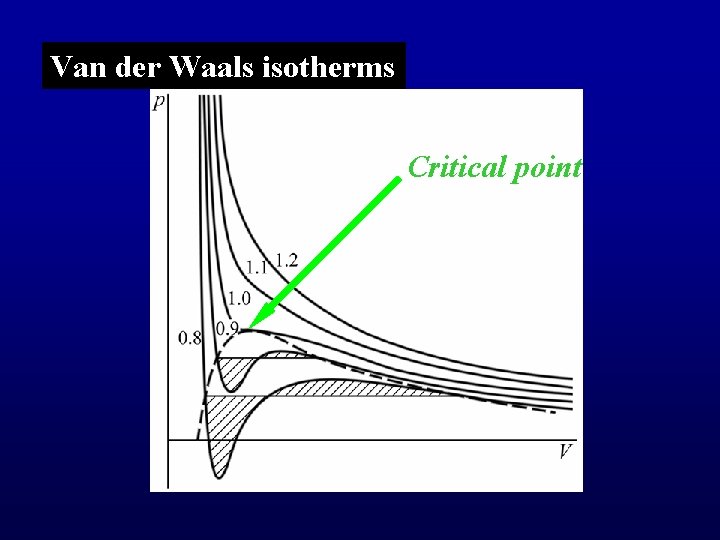 Van der Waals isotherms Critical point 