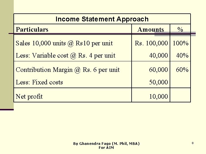 Particulars Income Statement Approach Amounts Sales 10, 000 units @ Rs 10 per unit