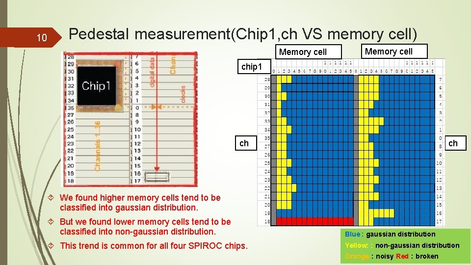 10 Pedestal measurement(Chip 1, ch VS memory cell) Memory cell chip 1 ch ch