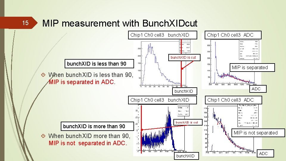 15 MIP measurement with Bunch. XIDcut Chip 1 Ch 0 cell 3 bunch. XID