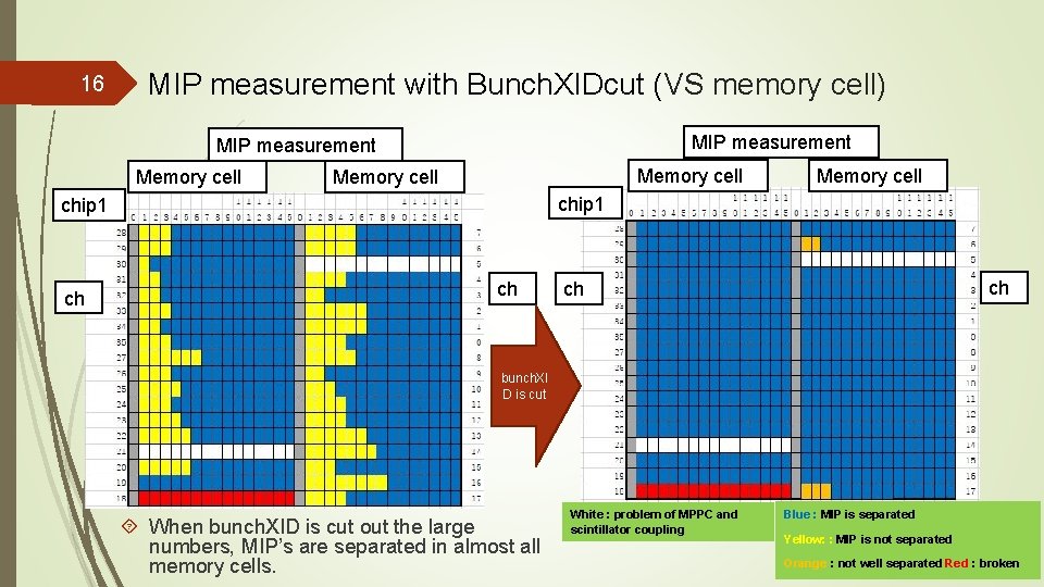 16 MIP measurement with Bunch. XIDcut (VS memory cell) MIP measurement Memory cell chip