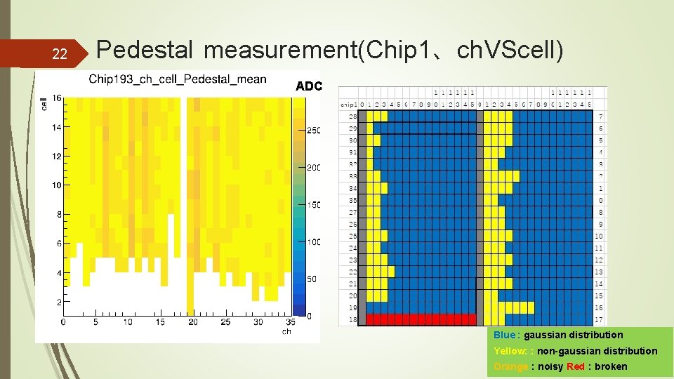 22 Pedestal measurement(Chip 1、ch. VScell) ADC Blue : gaussian distribution Yellow: : non-gaussian distribution