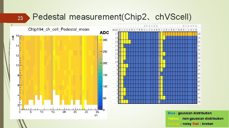 23 Pedestal measurement(Chip 2、ch. VScell) ADC Blue : gaussian distribution Yellow: : non-gaussian distribution