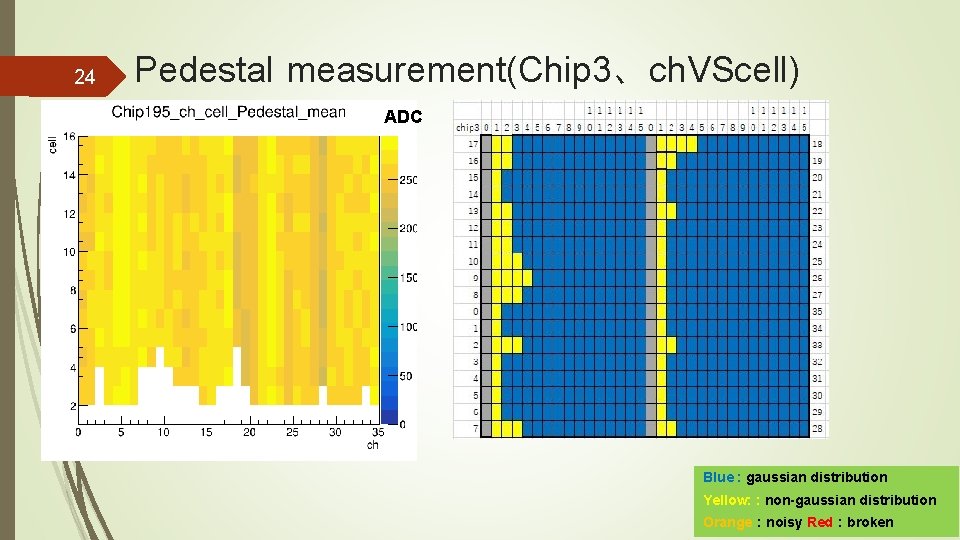24 Pedestal measurement(Chip 3、ch. VScell) ADC Blue : gaussian distribution Yellow: : non-gaussian distribution