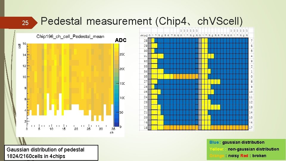 25 Pedestal measurement (Chip 4、ch. VScell) ADC Blue : gaussian distribution Gaussian distribution of