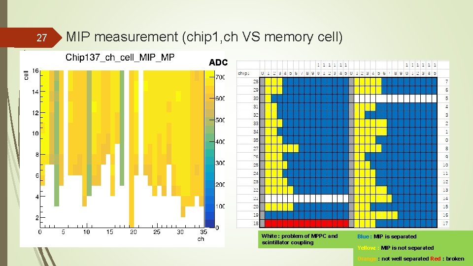 27 MIP measurement (chip 1, ch VS memory cell) ADC White : problem of