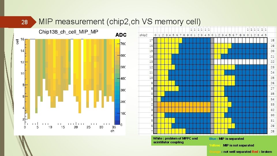 28 MIP measurement (chip 2, ch VS memory cell) ADC White : problem of