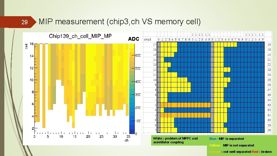 29 MIP measurement (chip 3, ch VS memory cell) ADC White : problem of