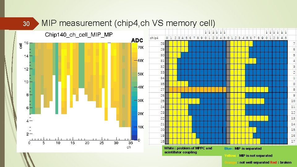 30 MIP measurement (chip 4, ch VS memory cell) ADC White : problem of