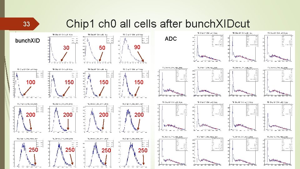 33 Chip 1 ch 0 all cells after bunch. XIDcut ADC bunch. XID 30