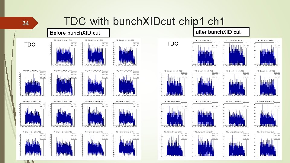 34 TDC with bunch. XIDcut chip 1 ch 1 after bunch. XID cut Before