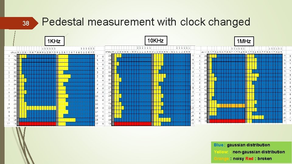 38 Pedestal measurement with clock changed 1 KHz 10 KHz 1 MHz Blue :