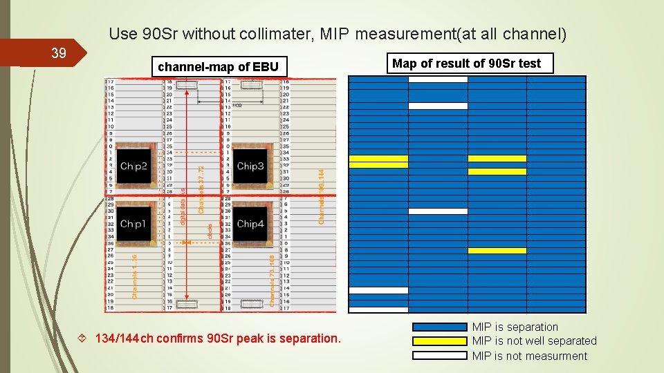 Use 90 Sr without collimater, MIP measurement(at all channel) 39 channel-map of EBU 134/144