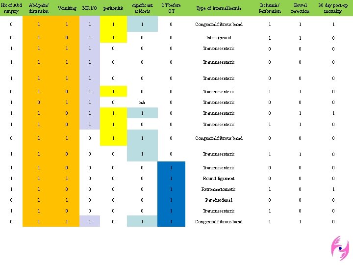 Hx of Abd surgery Abd pain/ distension Vomiting XR I/O peritonitis significant acidosis CT