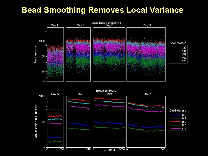 Bead Smoothing Removes Local Variance 0 600 0 800 0 (sec) 1000 0 1200