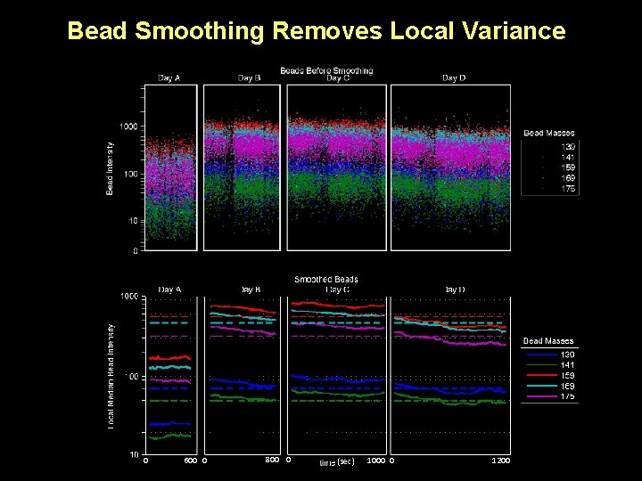 Bead Smoothing Removes Local Variance 0 600 0 800 0 (sec) 1000 0 1200