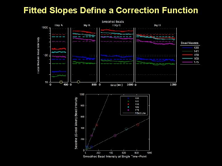 Fitted Slopes Define a Correction Function 0 600 0 800 0 (sec) 1000 0