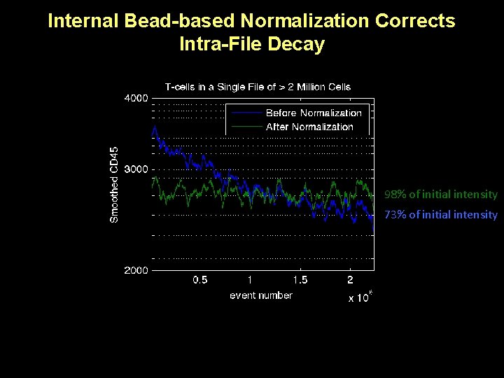 Internal Bead-based Normalization Corrects Intra-File Decay 98% of initial intensity 73% of initial intensity