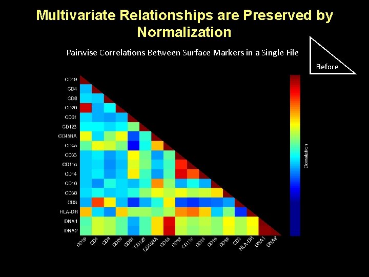 Multivariate Relationships are Preserved by Normalization Pairwise Correlations Between Surface Markers in a Single