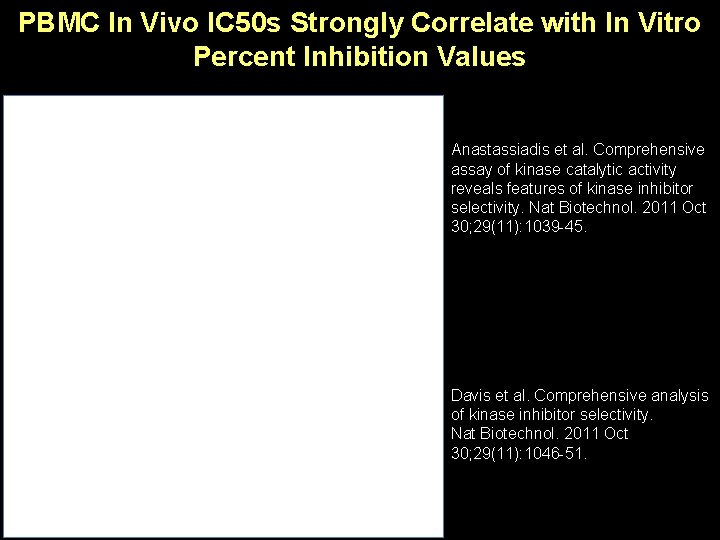 PBMC In Vivo IC 50 s Strongly Correlate with In Vitro Percent Inhibition Values