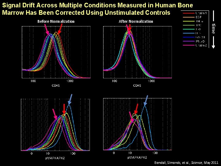 Signal Drift Across Multiple Conditions Measured in Human Bone Marrow Has Been Corrected Using