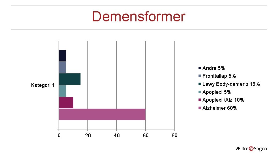 Demensformer Andre 5% Fronttallap 5% Lewy Body-demens 15% Kategori 1 Apoplexi 5% Apoplexi+Alz 10%