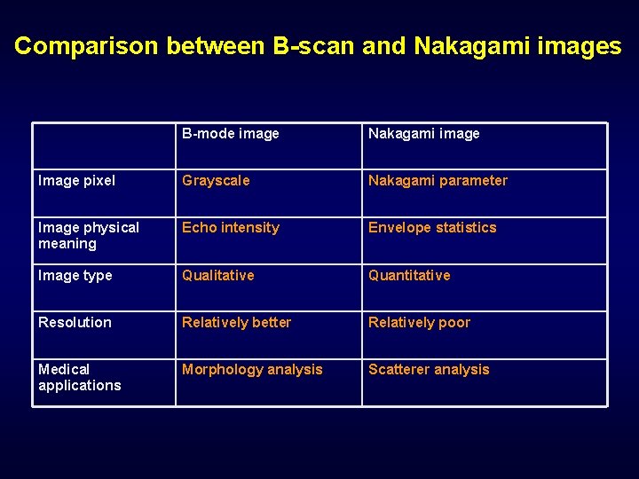 Comparison between B-scan and Nakagami images B-mode image Nakagami image Image pixel Grayscale Nakagami