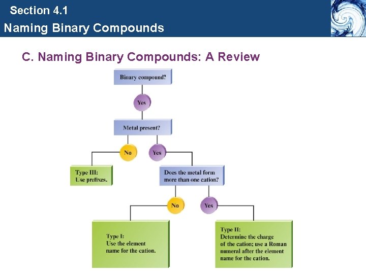 Section 4. 1 Naming Binary Compounds C. Naming Binary Compounds: A Review 