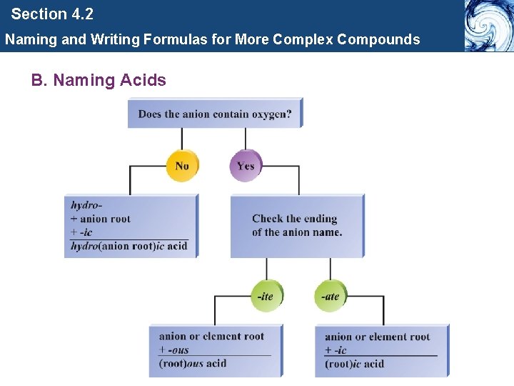 Section 4. 2 Naming and Writing Formulas for More Complex Compounds B. Naming Acids