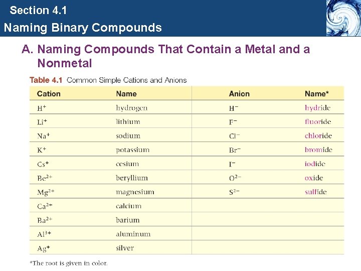 Section 4. 1 Naming Binary Compounds A. Naming Compounds That Contain a Metal and