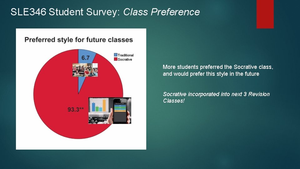 SLE 346 Student Survey: Class Preference More students preferred the Socrative class, and would
